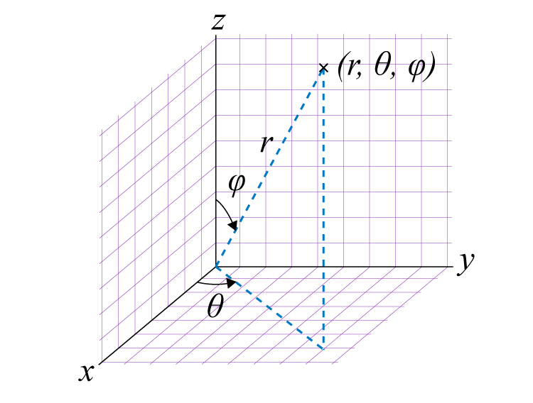 An image of a spherical coordinate system